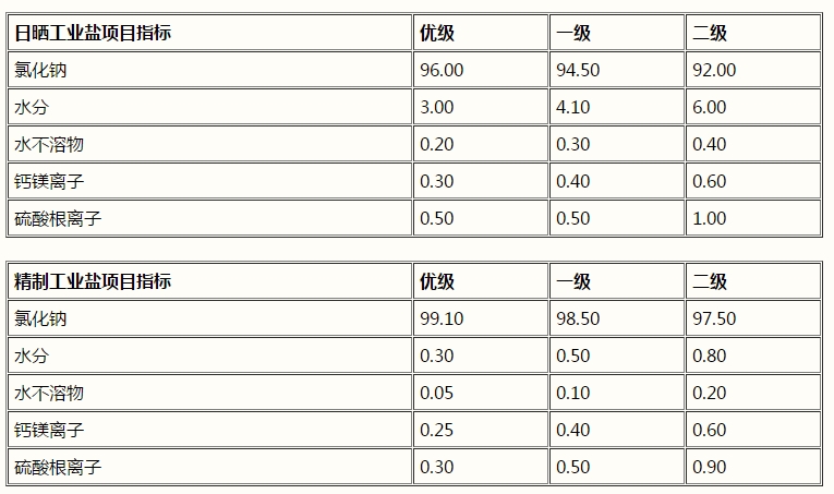 氯化鈉，工業(yè)鹽，NaCl(圖1)